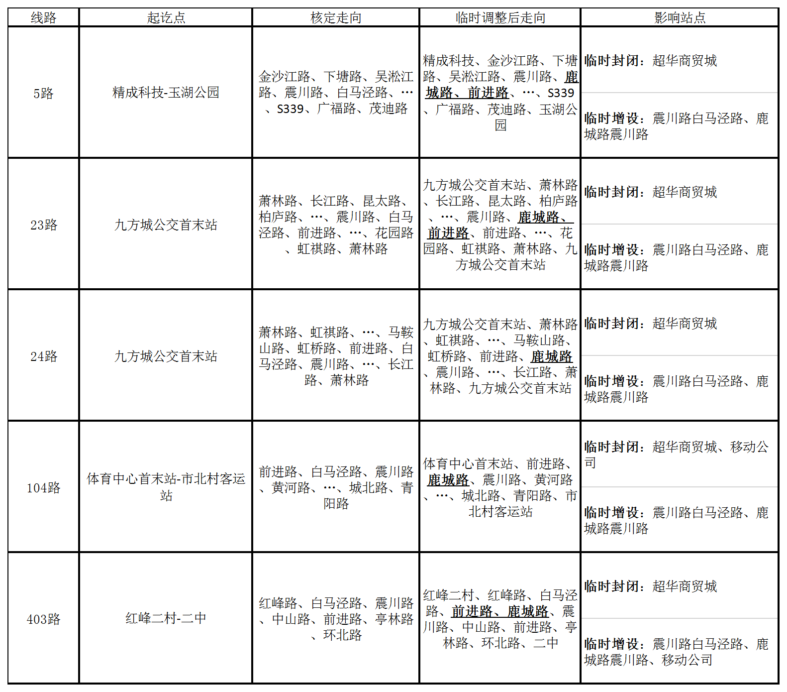 關(guān)于白馬涇路封閉施工部分公交臨時(shí)調(diào)整的通告.png